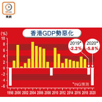香港GDP勢惡化