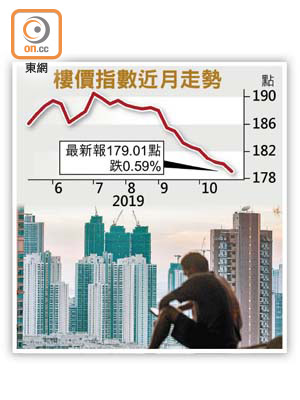 樓價指數近月走勢