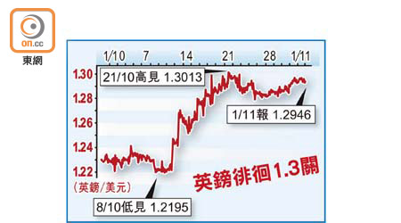 英鎊徘徊1.3關