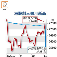 港股創三個月新高