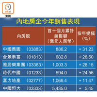 內地房企今年銷售表現