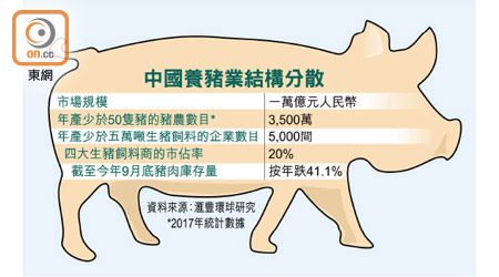 中國養豬業結構分散