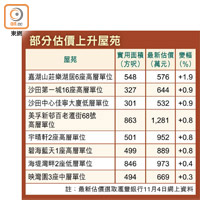 部分估價上升屋苑