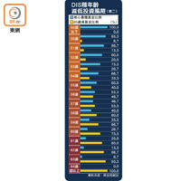 DIS隨年齡減低投資風險（表二）