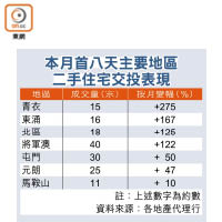 本月首八天主要地區二手住宅交投表現