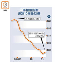 二手樓價指數連跌10周後反彈