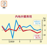 內地外貿表現