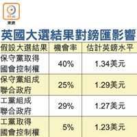 英國大選結果對鎊匯影響