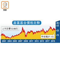 盈富基金價格走勢