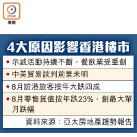 4大原因影響香港樓市