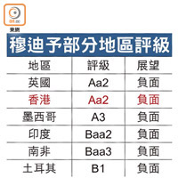 穆迪予部分地區評級