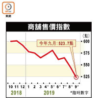 商舖售價指數