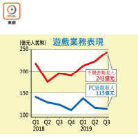 騰訊遊戲業務表現