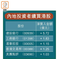 內地投資者續買港股