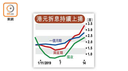 港元拆息持續上揚