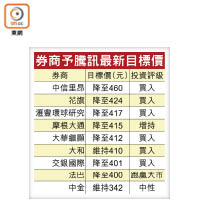 券商予騰訊最新目標價