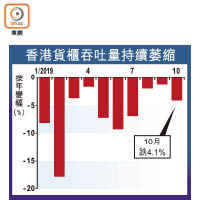 香港貨櫃吞吐量持續萎縮