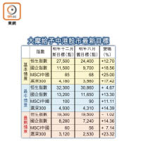 大摩給予中港股市最新目標