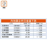 內地藥企昨日普遍下跌