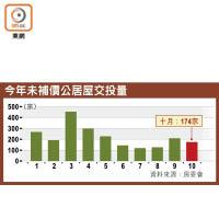 今年未補價公居屋交投量