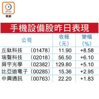 手機設備股昨日表現