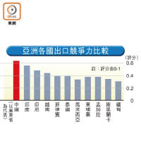 亞洲各國出口競爭力比較