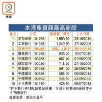 本港集資額最高新股