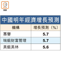 中國明年經濟增長預測