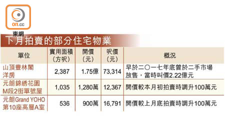 下月拍賣的部分住宅物業