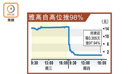 雅高自高位挫98%