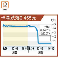 卡森跌落0.455元