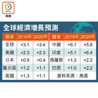 全球經濟增長預測