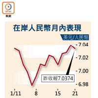 在岸人民幣月內表現