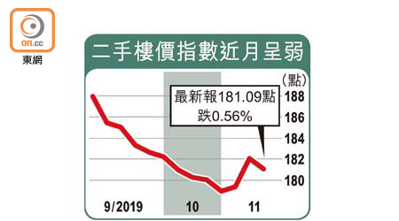 二手樓價指數近月呈弱