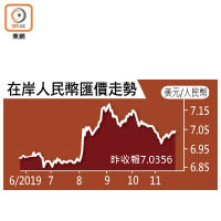 在岸人民幣匯價走勢