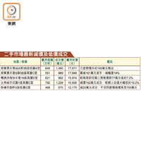 二手市場最新減價及低價成交