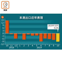 本港出口近年表現