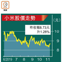 小米股價走勢