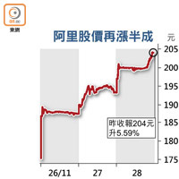 阿里股價再漲半成