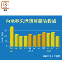 內地客來港購買壽險數據