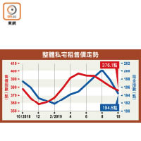 整體私宅租售價走勢