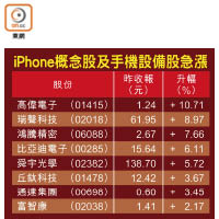 iPhone概念股及手機設備股急漲