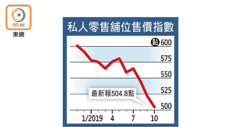 私人零售舖位售價指數