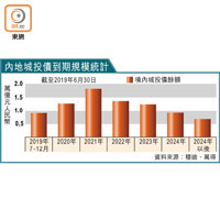 內地城投債到期規模統計