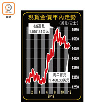 現貨金價年內走勢