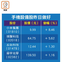 手機設備股昨日做好