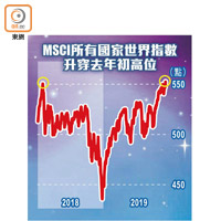 MSCI所有國家世界指數升穿去年初高位