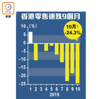 香港零售連跌9個月