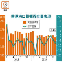 香港港口貨櫃吞吐量表現