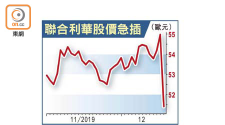 聯合利華股價急插